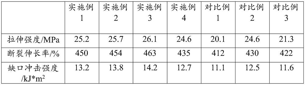 PVC glove with strong ductility and preparation method thereof