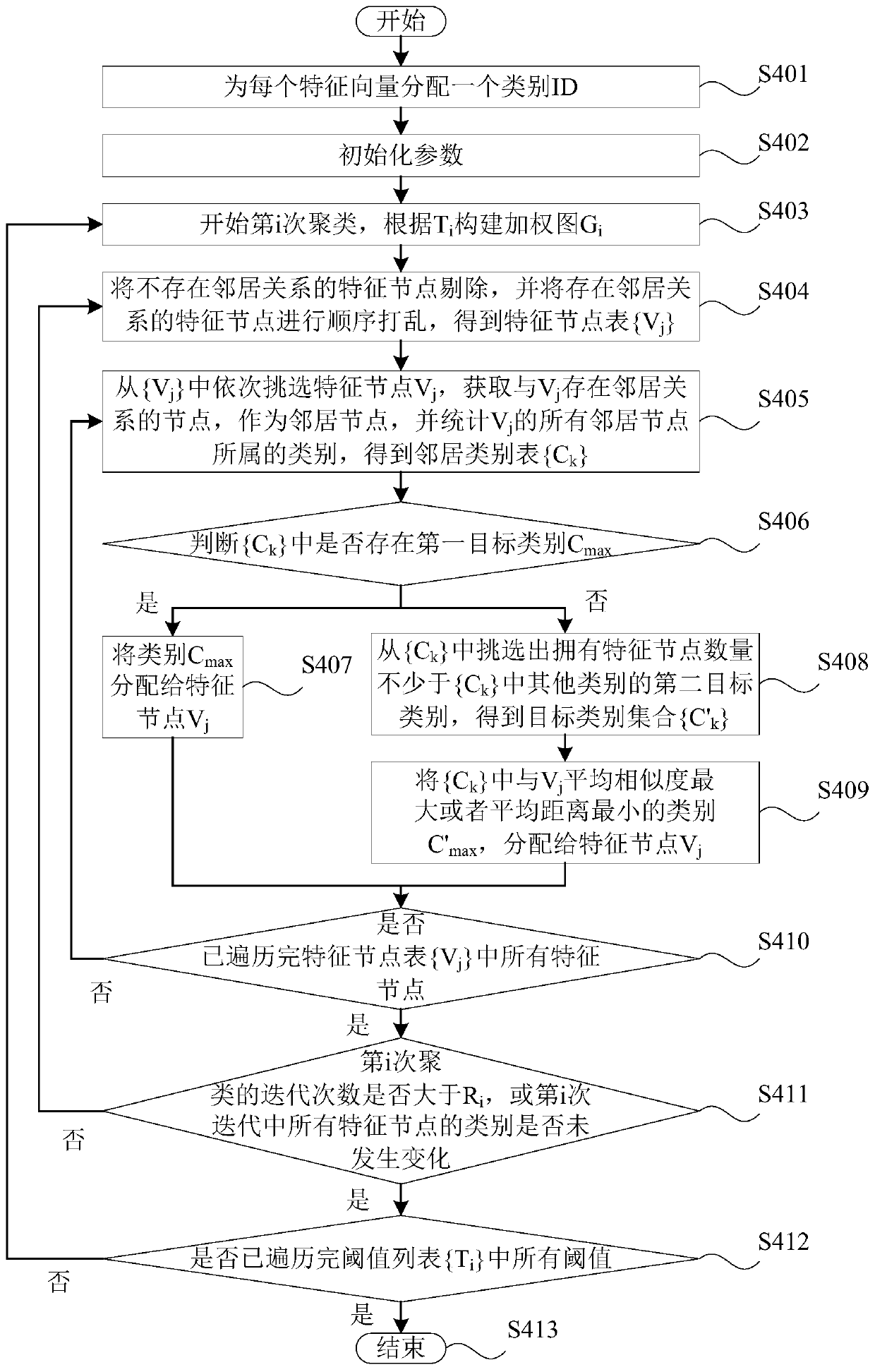 Clustering method and device