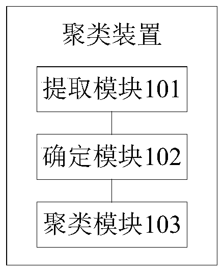 Clustering method and device