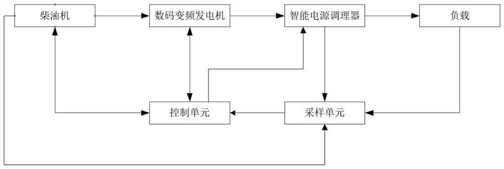 Start-up and power supply control system for diesel generators