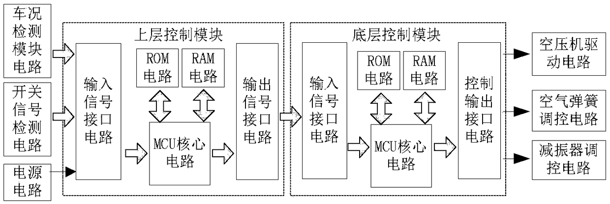 A kind of electronic control system of automobile air suspension and its control method