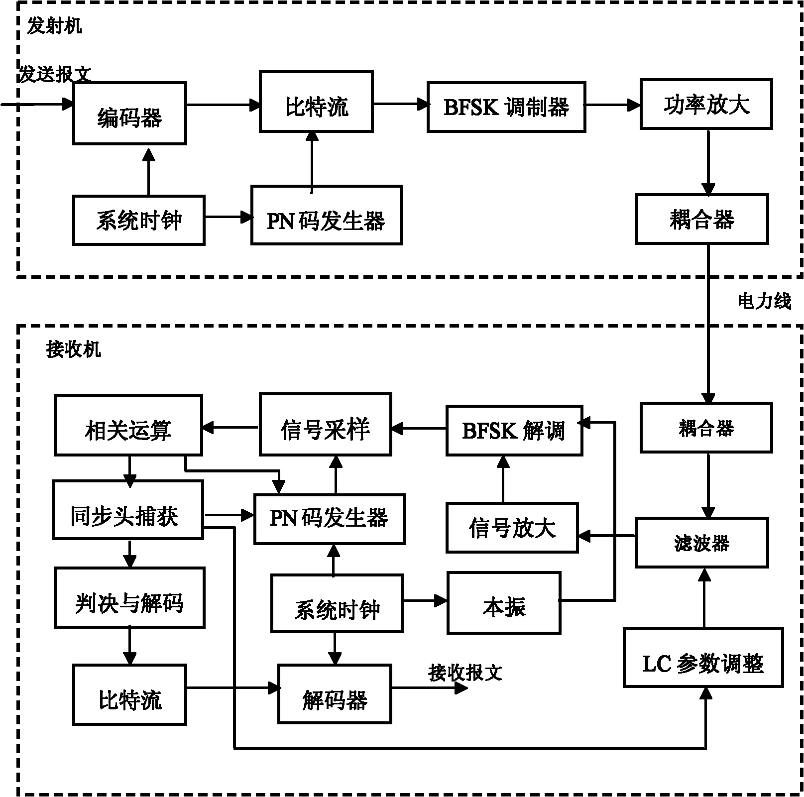 Carrier communication method and system for BFSK (Binary Frequency Shift Keying) spread-spectrum power line