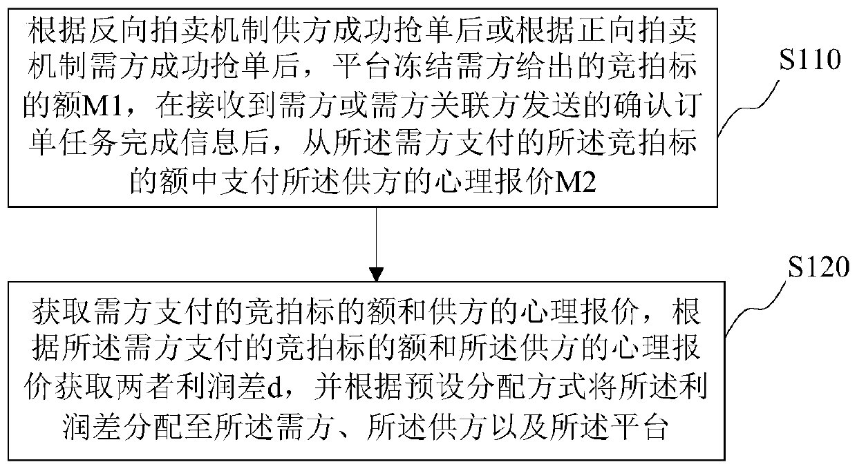Multi-win-win control method for entrusted auction-order grabbing, electronic terminal and medium