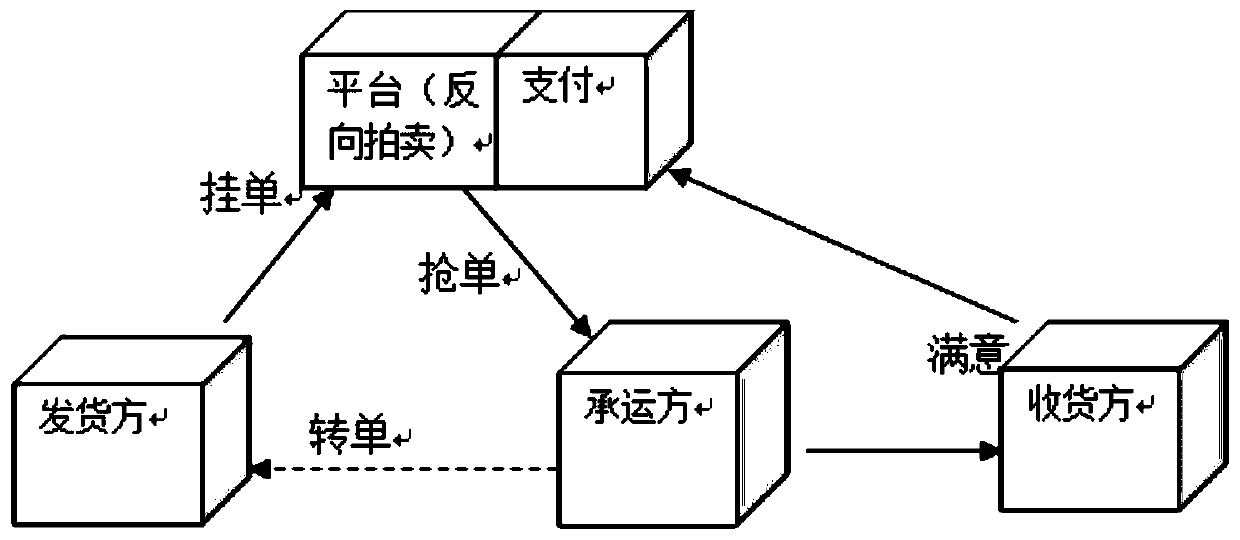 Multi-win-win control method for entrusted auction-order grabbing, electronic terminal and medium