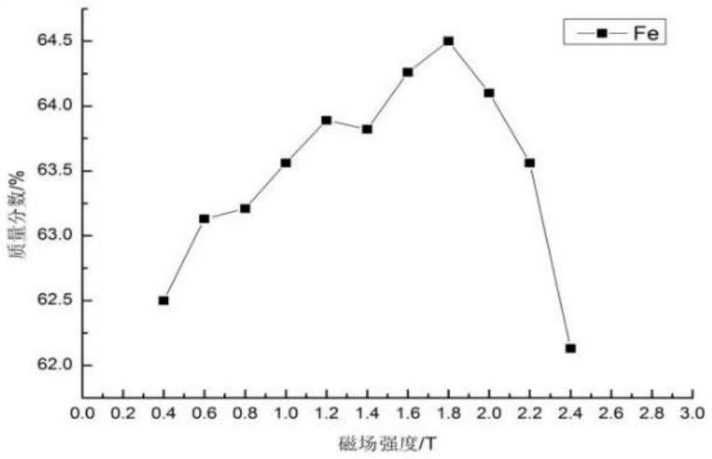 Method for preparing high-purity iron oxide by superconducting high-gradient magnetic separation converter dust removal