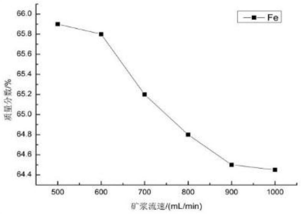 Method for preparing high-purity iron oxide by superconducting high-gradient magnetic separation converter dust removal