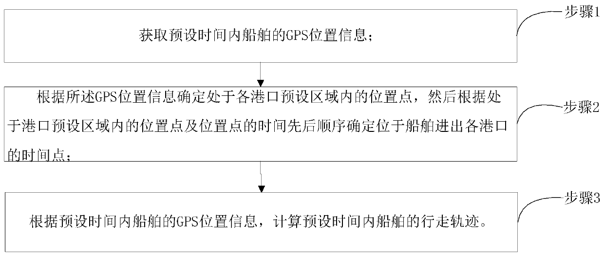 Method and system for judging ship arrival and departure and acquiring ship trajectories based on GPS information