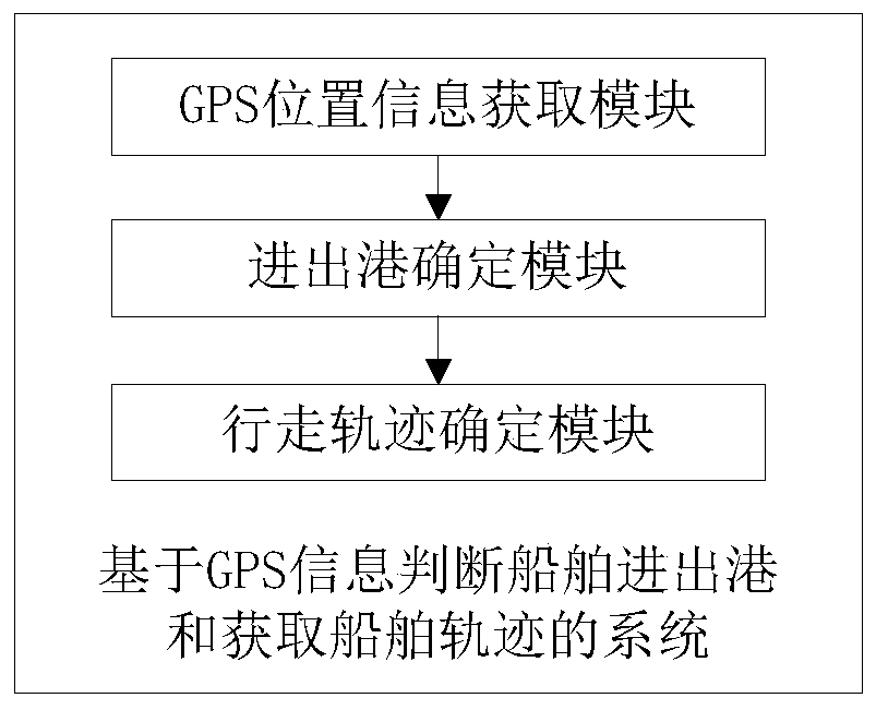 Method and system for judging ship arrival and departure and acquiring ship trajectories based on GPS information