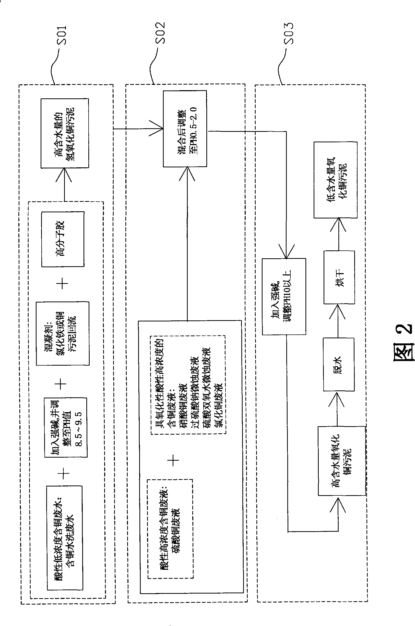 Processing method for generating highly copper containing sewage sludge with copper containing wastewater or waste liquor