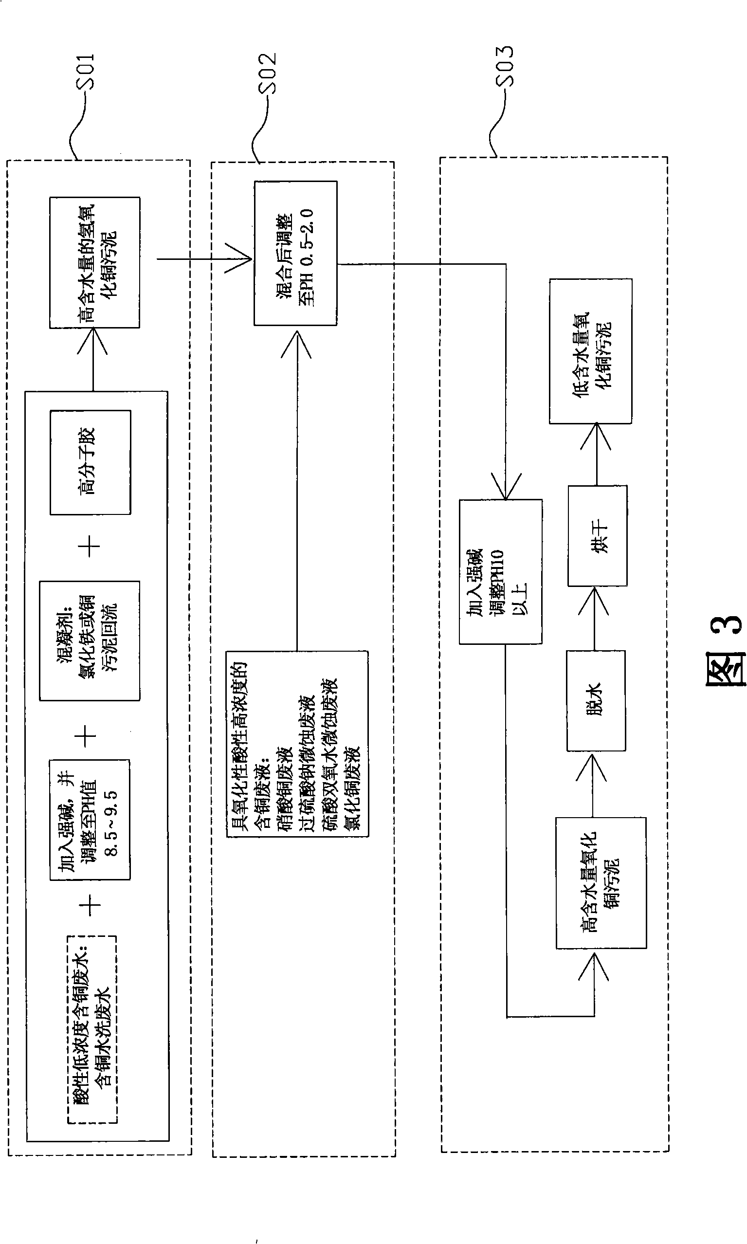 Processing method for generating highly copper containing sewage sludge with copper containing wastewater or waste liquor