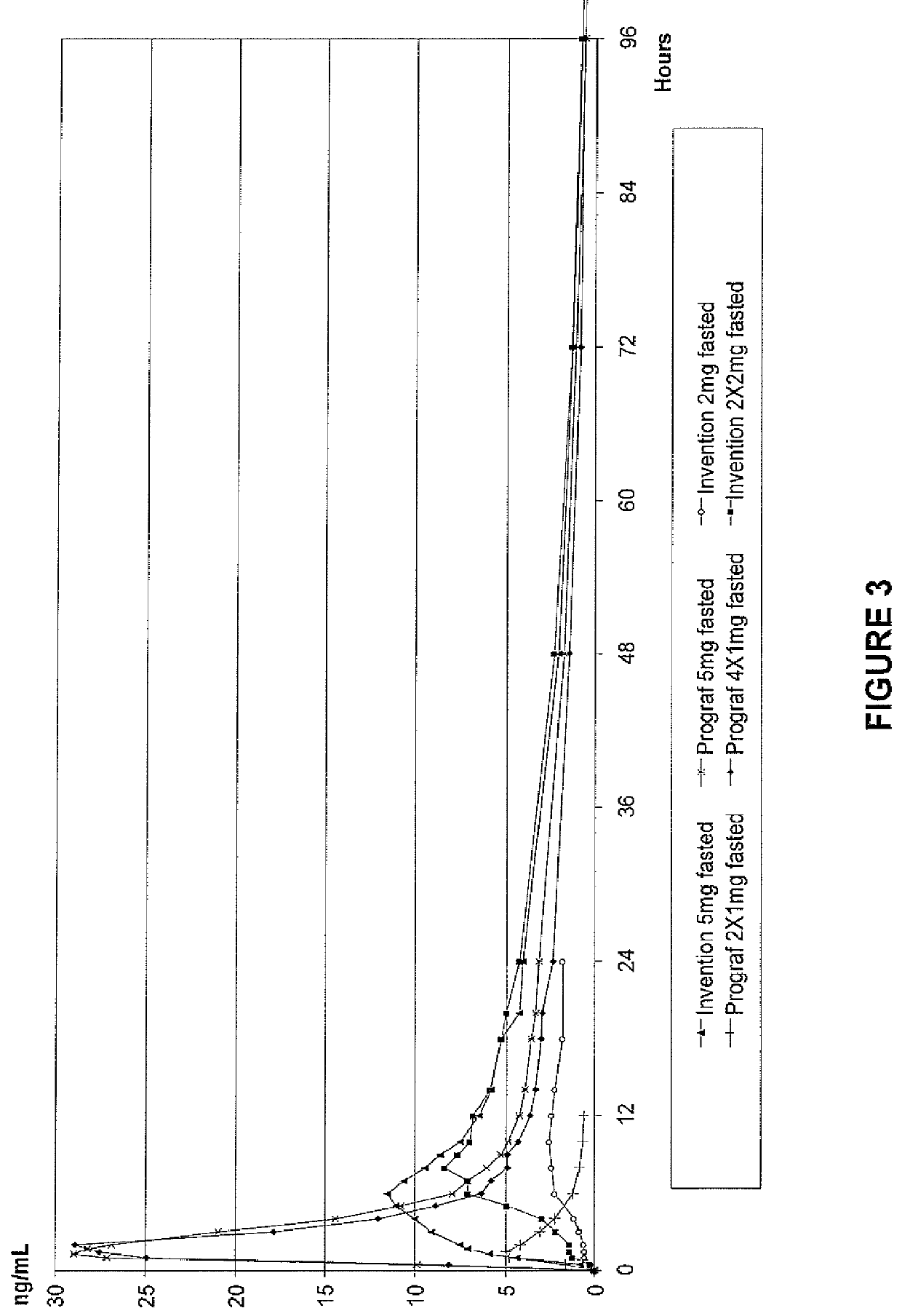 Tacrolimus for improved treatment of transplant patients