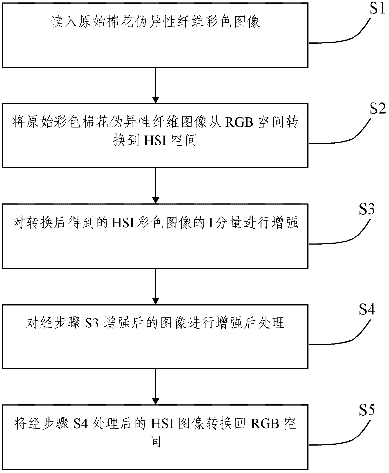 Method and system for enhancing color images of cotton pseudo foreign fibers under non-uniform illumination