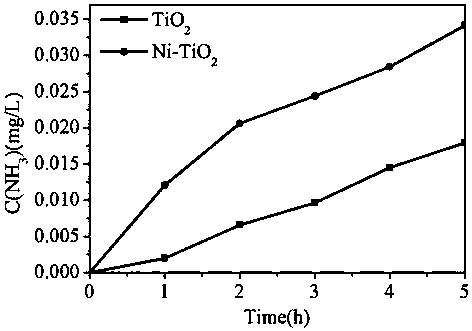Preparation method of bivalent nickel ion doped and modified titanium dioxide (nickel-titanium dioxide) visible-light-induced photocatalyst