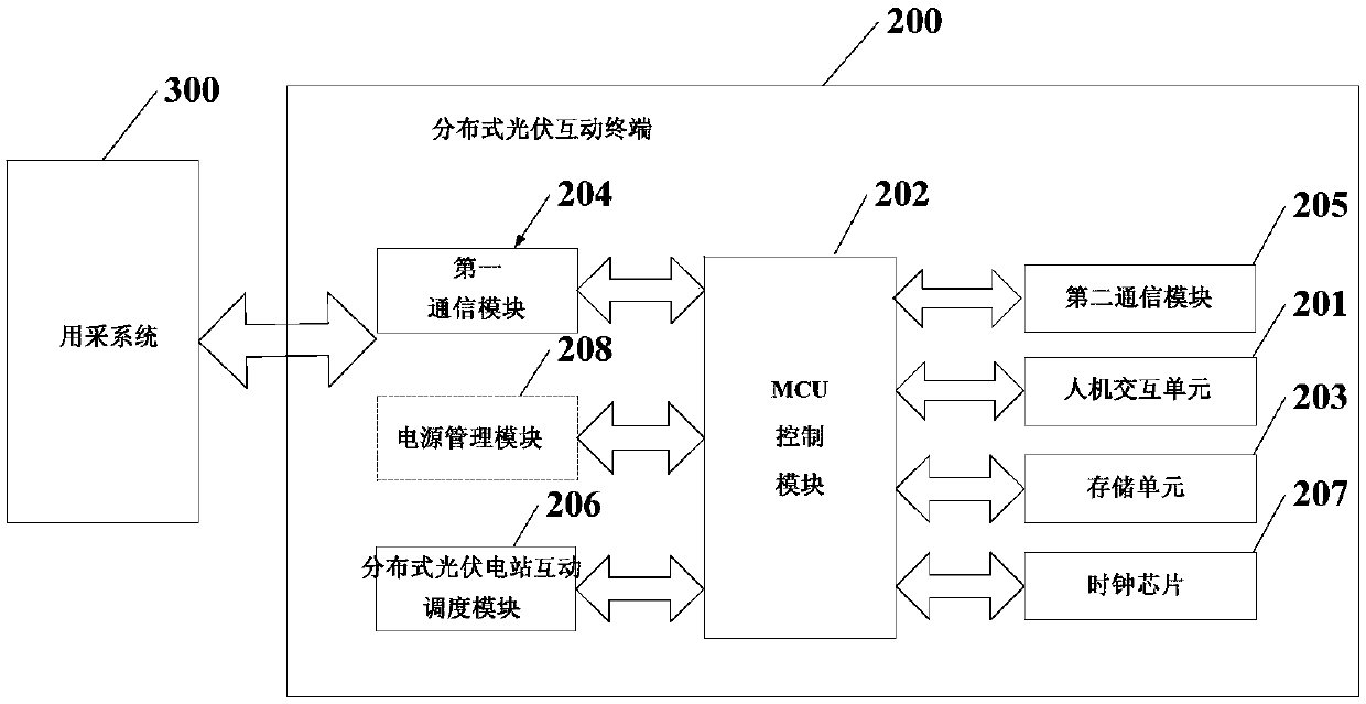 A distributed photovoltaic interactive terminal and method