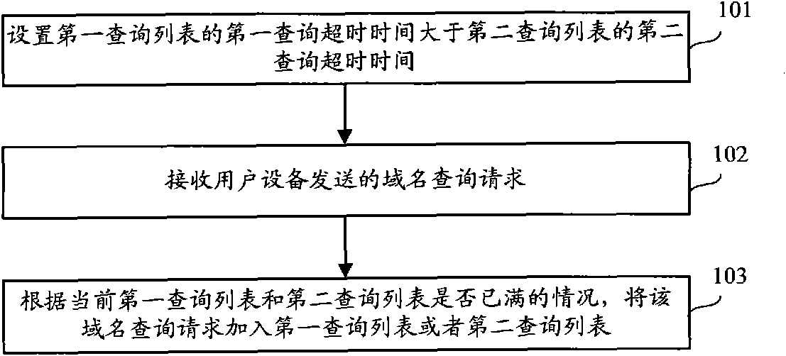 Method for processing domain name inquiry request, recurrence server and domain name system