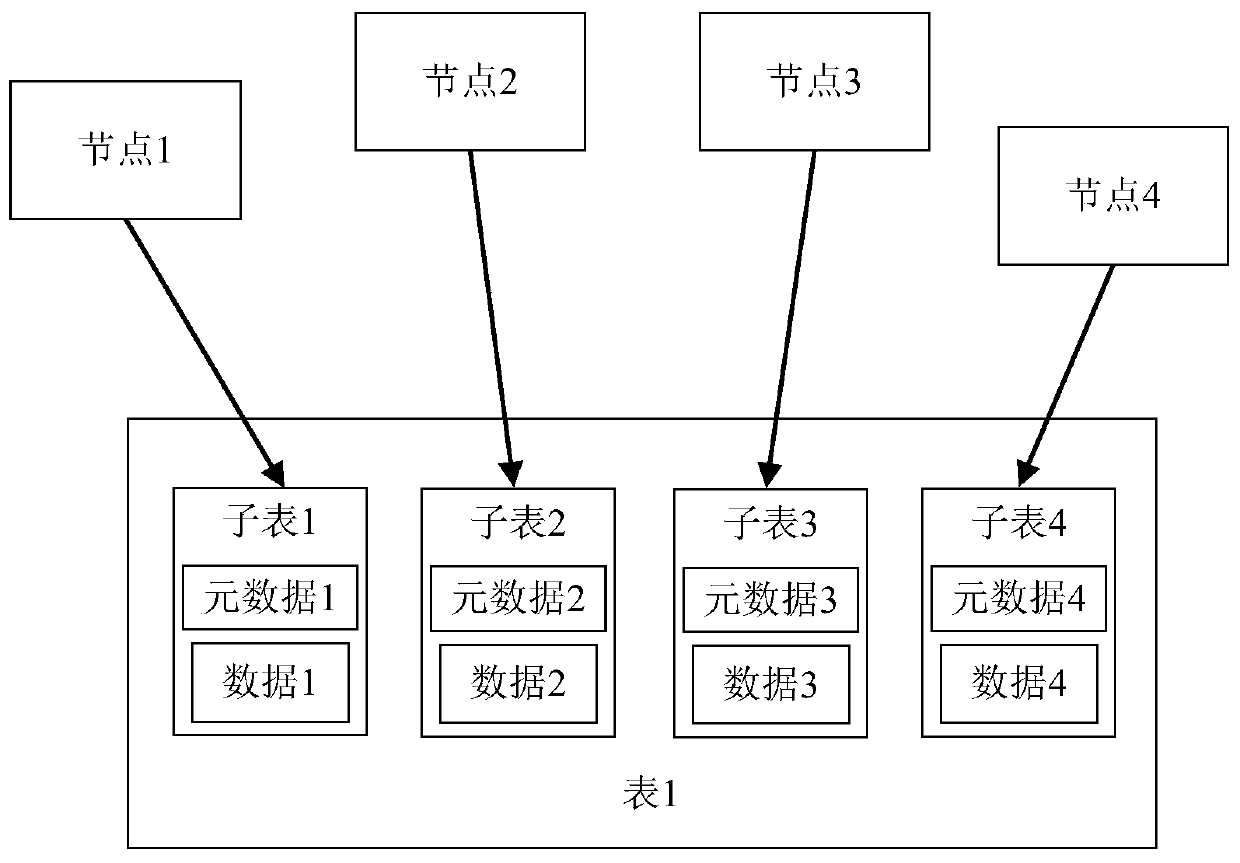 Method for accelerating cluster data distribution of large-scale distributed database