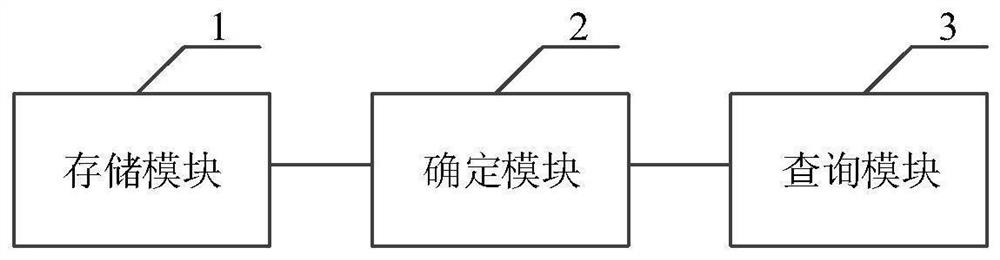 Data management method and device and related components