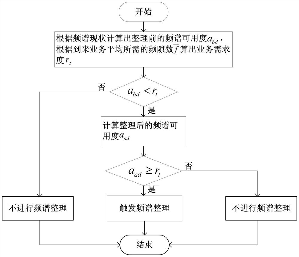 A Spectrum Sorting Trigger Method Based on Spectrum Sensing in Elastic Optical Networks