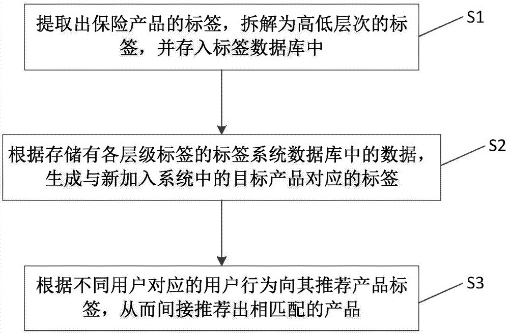 Insurance product recommendation method and insurance product recommendation system