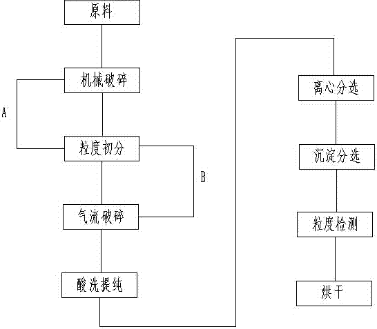 A kind of preparation technology of nano carbon crystal