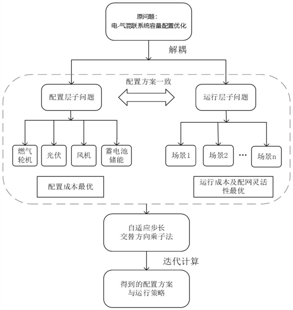 Joint optimization method and system for distributed planning and operation of electric-gas hybrid system