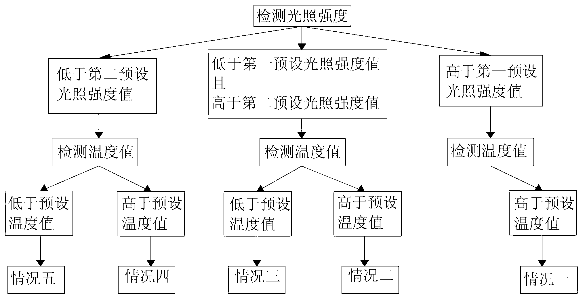 Light adjustment and temperature adjustment control system and control method for sightseeing lift