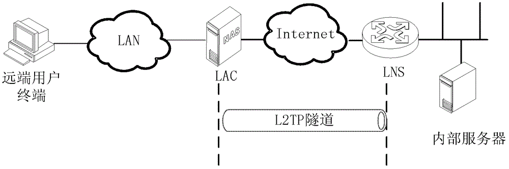 Virtual private network access method and device for mobile user