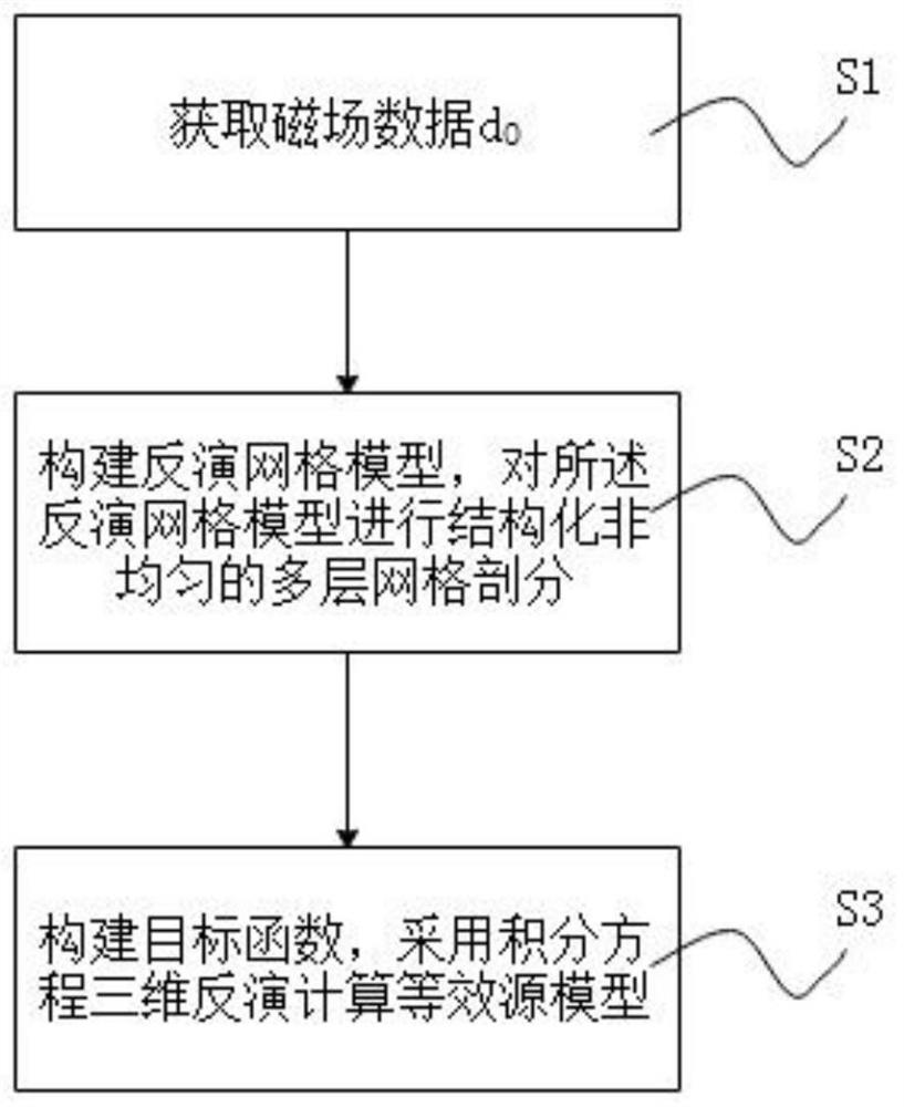 Method for constructing multi-layer equivalent source model computational pole and converting data types