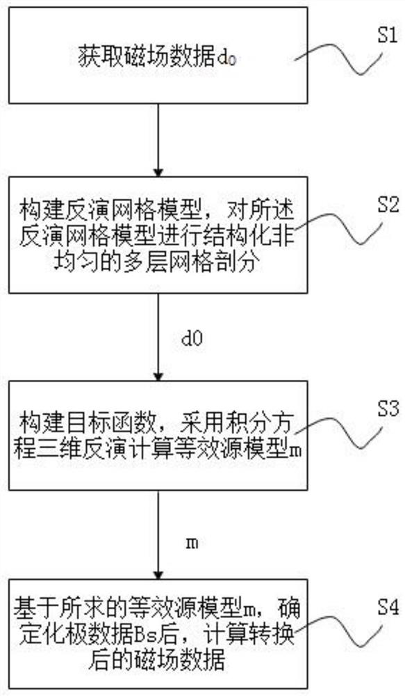 Method for constructing multi-layer equivalent source model computational pole and converting data types