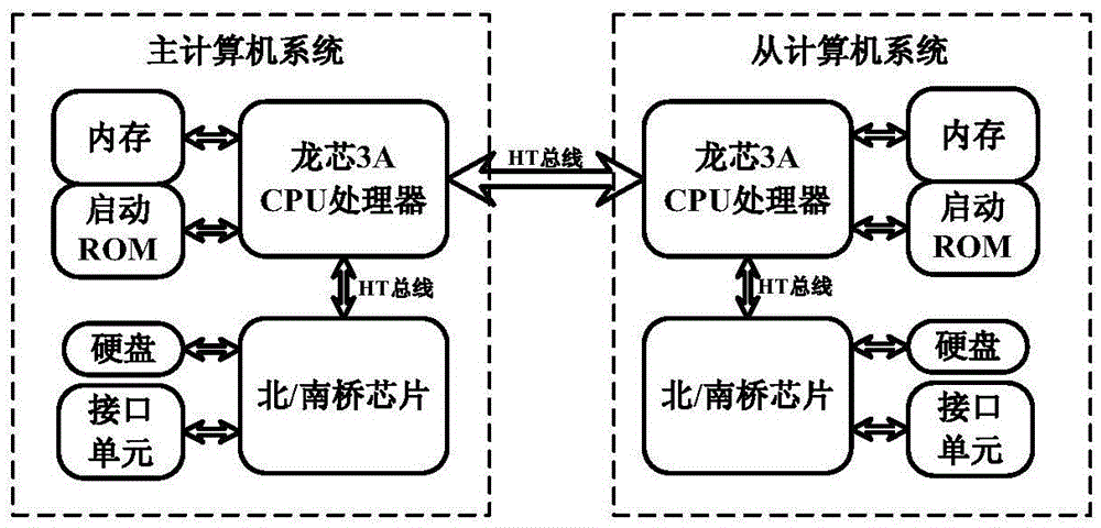 Computer fault-tolerant device based on domestic Loongson processor connection