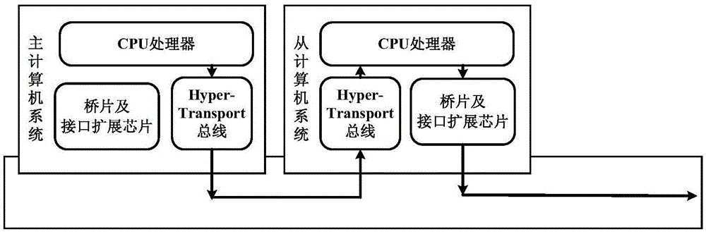 Computer fault-tolerant device based on domestic Loongson processor connection