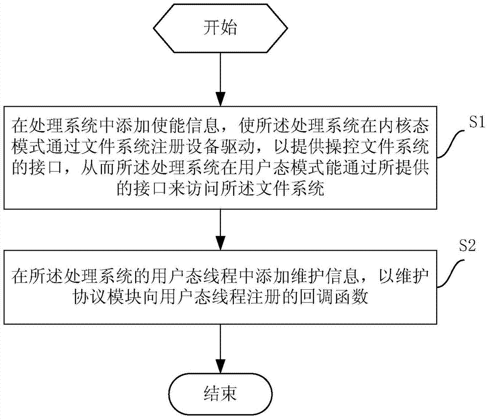 Method and system capable of efficiently submitting messages from kernel state to user state