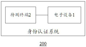 Identity authentication method, device, equipment and storage medium