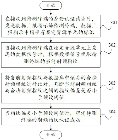 Identity authentication method, device, equipment and storage medium