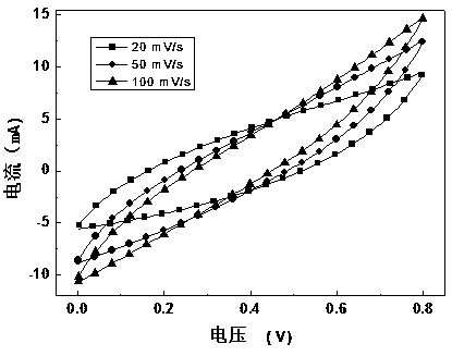 Super-capacitor based on activated carbon/sodium copper chlorophyllin composite electrode and preparation method of super-capacitor