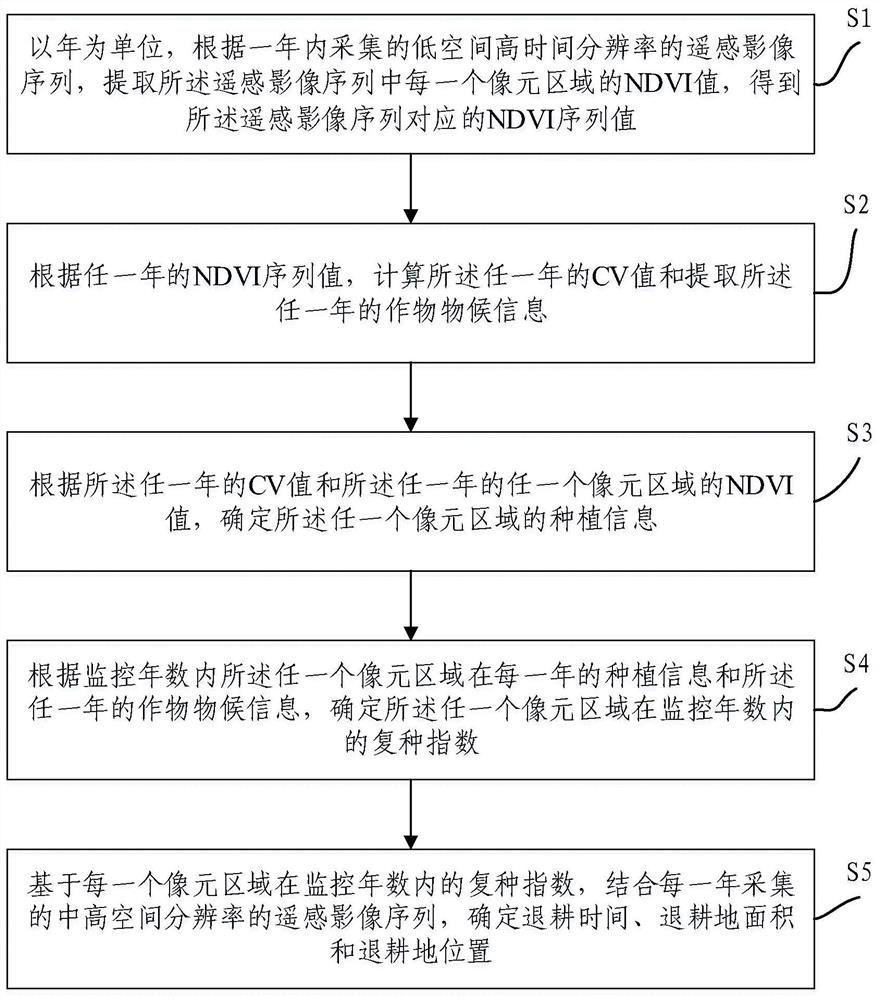 Agriculture and forestry area returned farmland information collection method