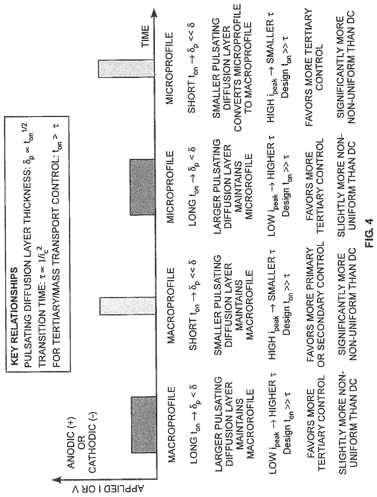 Sequenced pulse reverse waveform surface finishing of additively manufactured parts