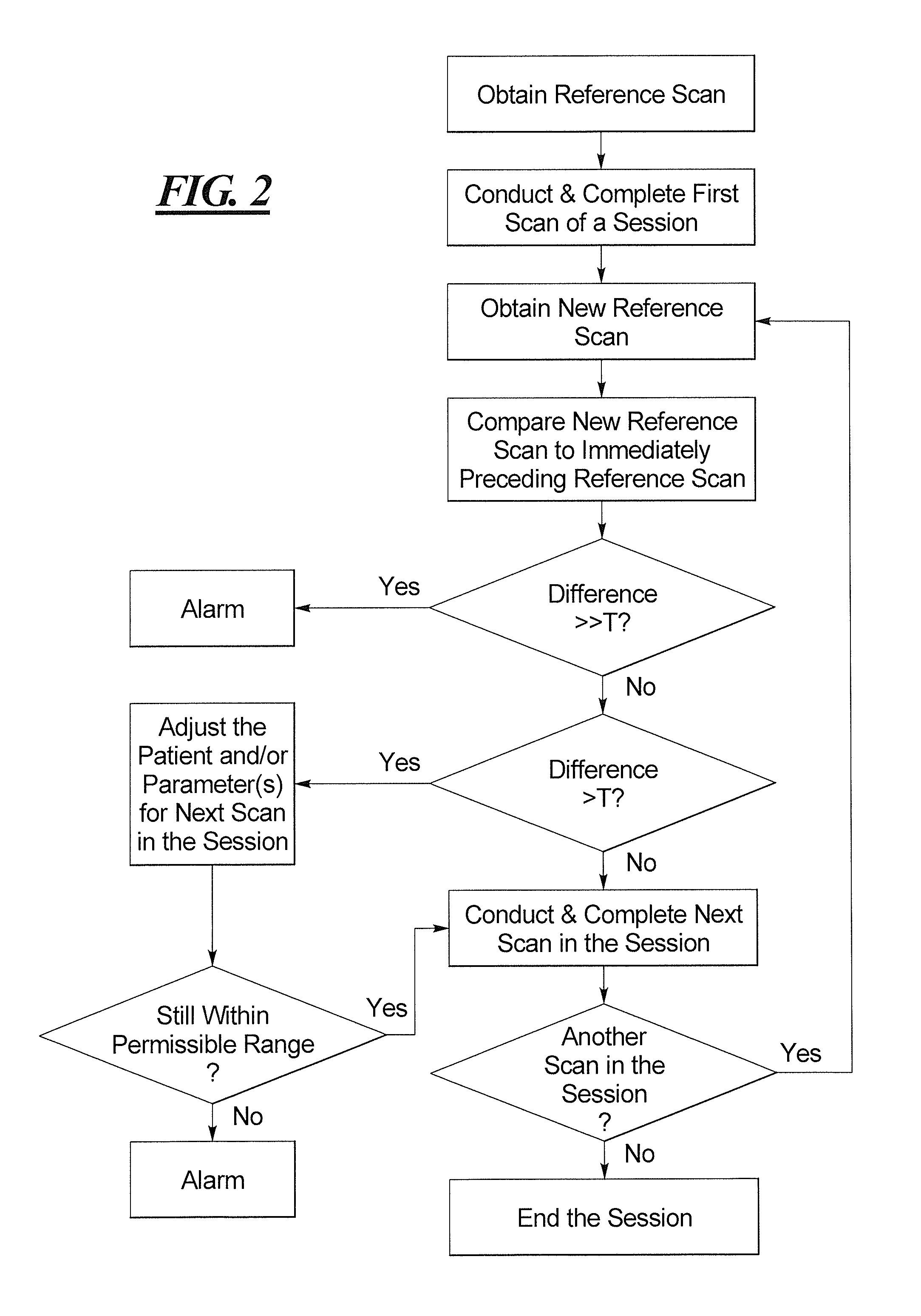 Method and apparatus to acquire magnetic resonance images in a session, with acquisition of a consistently valid reference scan