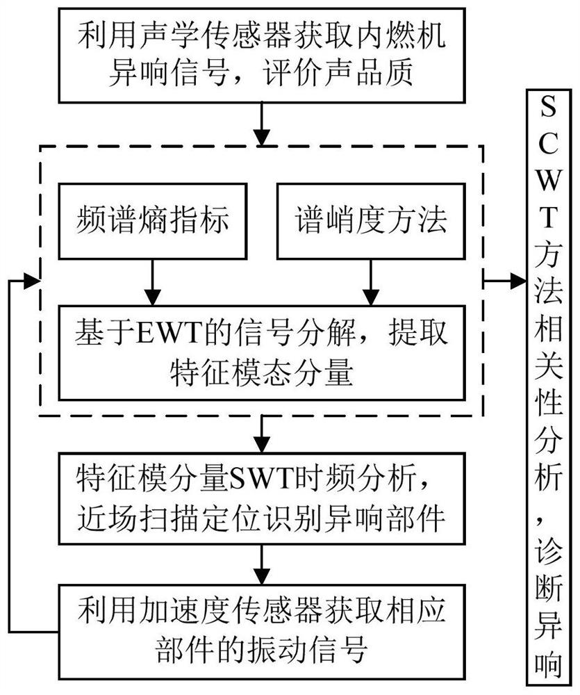 Internal combustion engine abnormal sound identification and diagnosis method based on EWT-SCWT