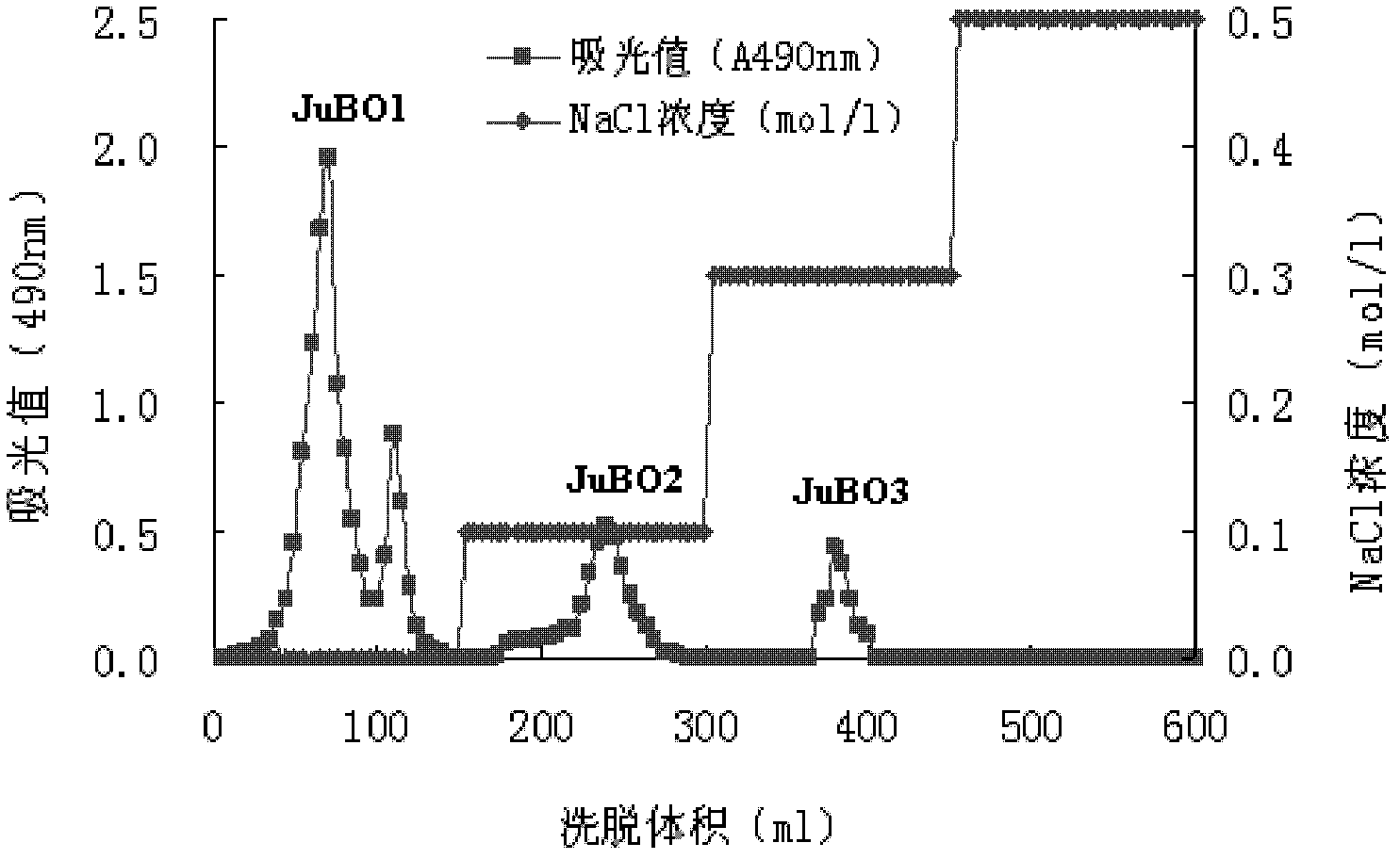 Method for preparing multiple oligosaccharides by separating and purifying Chinese dates