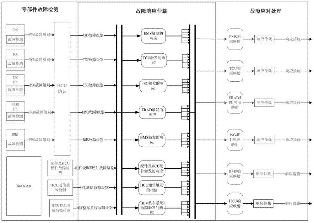 Fault processing method and fault processing system of hybrid electric car