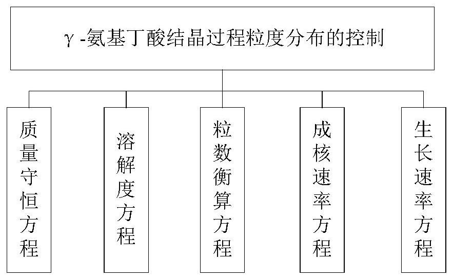 A Modeling and Control Method of Particle Size Distribution in Crystallization Process