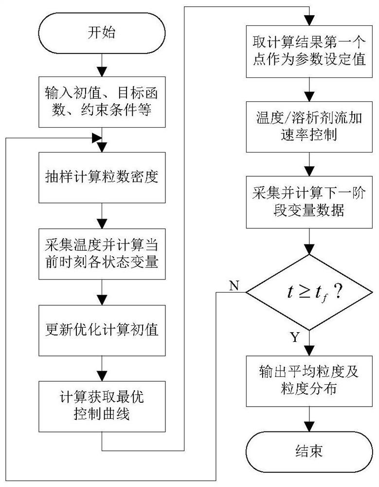 A Modeling and Control Method of Particle Size Distribution in Crystallization Process