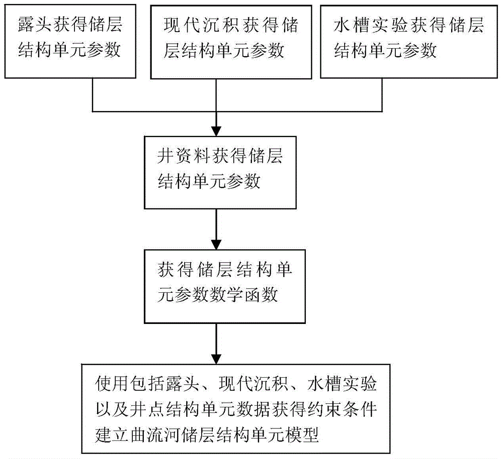 Reservoir modeling method for predicting internal structure of high-sinuosity meandering river reservoir