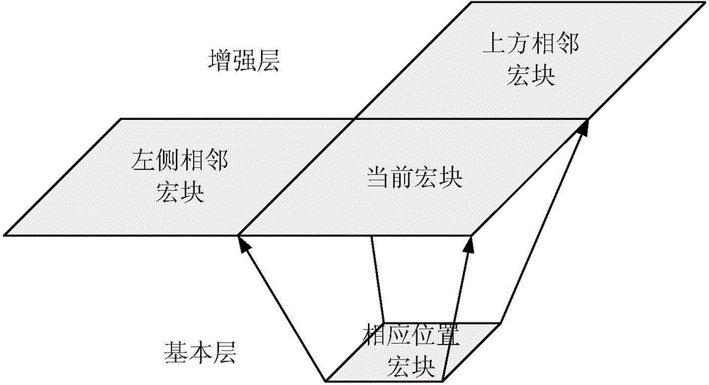 Layered mode decision method used for scalable video coding