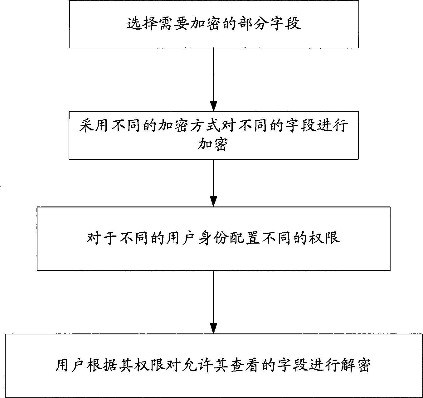 Encryption method and system based on data attributions