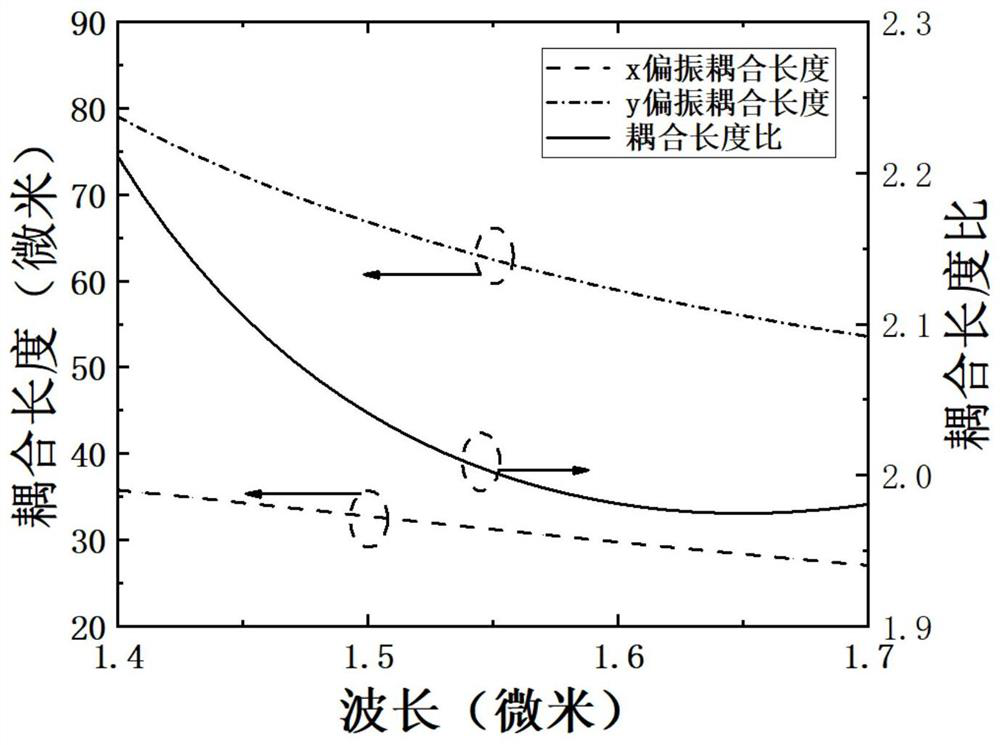 A gold-filled ultrashort dual-core photonic crystal fiber polarization beam splitter