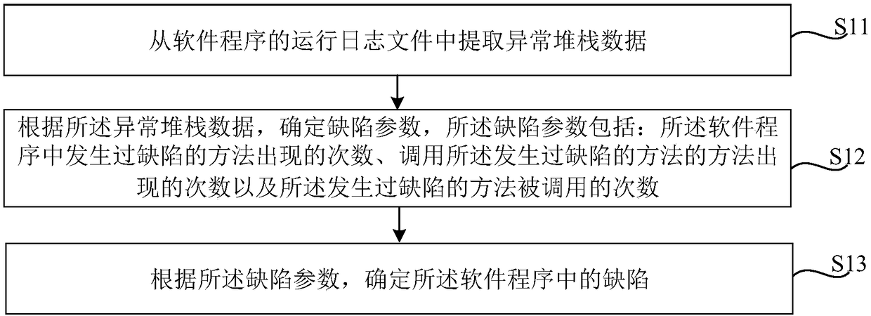 Method and device for locating defects