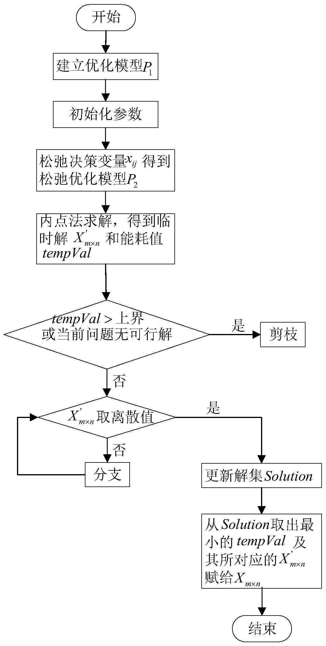 Edge calculation task allocation method based on branch and bound method