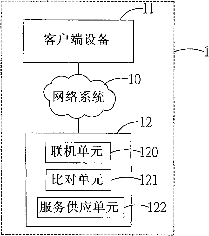 Network service management system and method applied to different terminal equipment